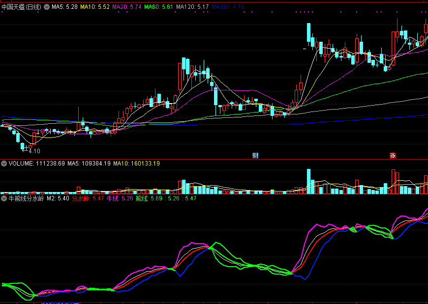 【通达信】牛熊线分水岭（中线强弱拐点）