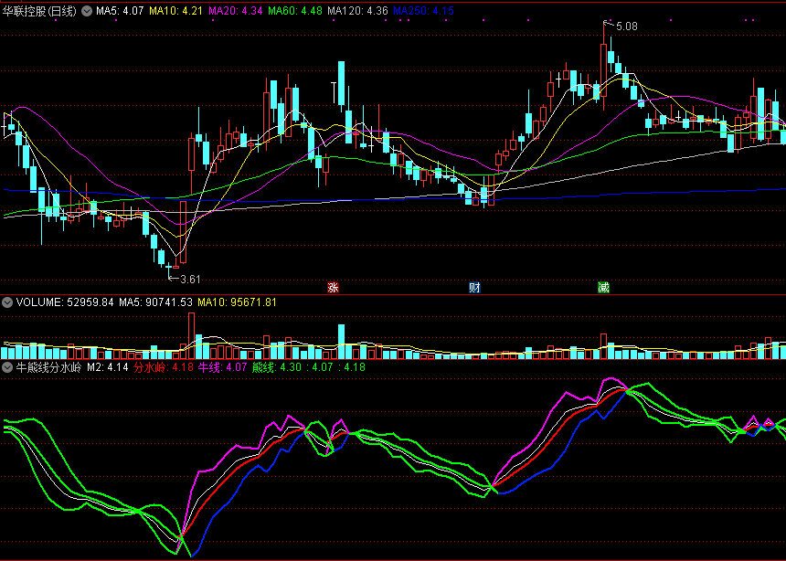 【通达信】牛熊线分水岭（中线强弱拐点）