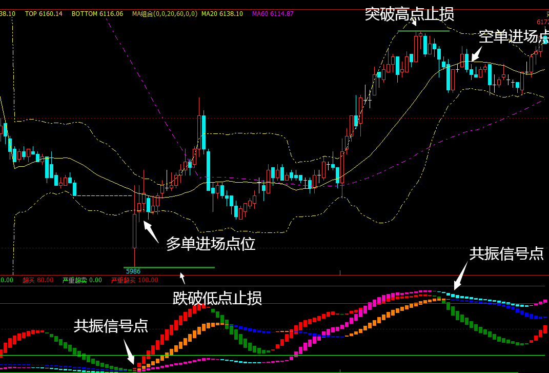 通达信副图指标——三柱共振 高把握，共振出现，拿3波离场