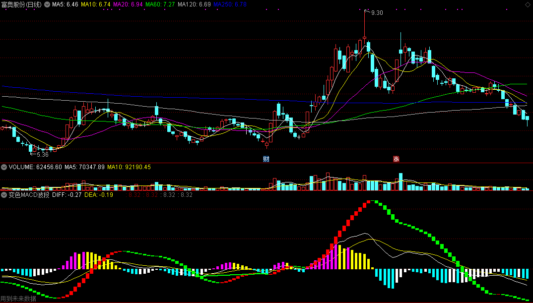 变色macd波段指标，三重信号确定波动顶底，解密源码分享！