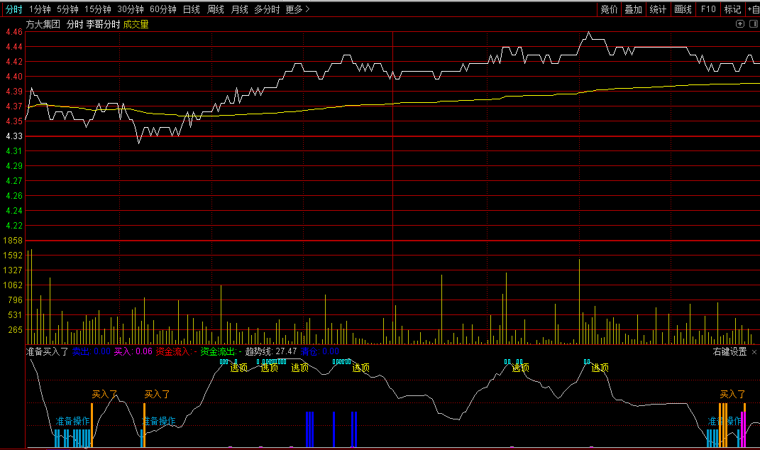 用来做t+0非常不错的准备买入了分时副图指标，买入和逃顶都很及时！