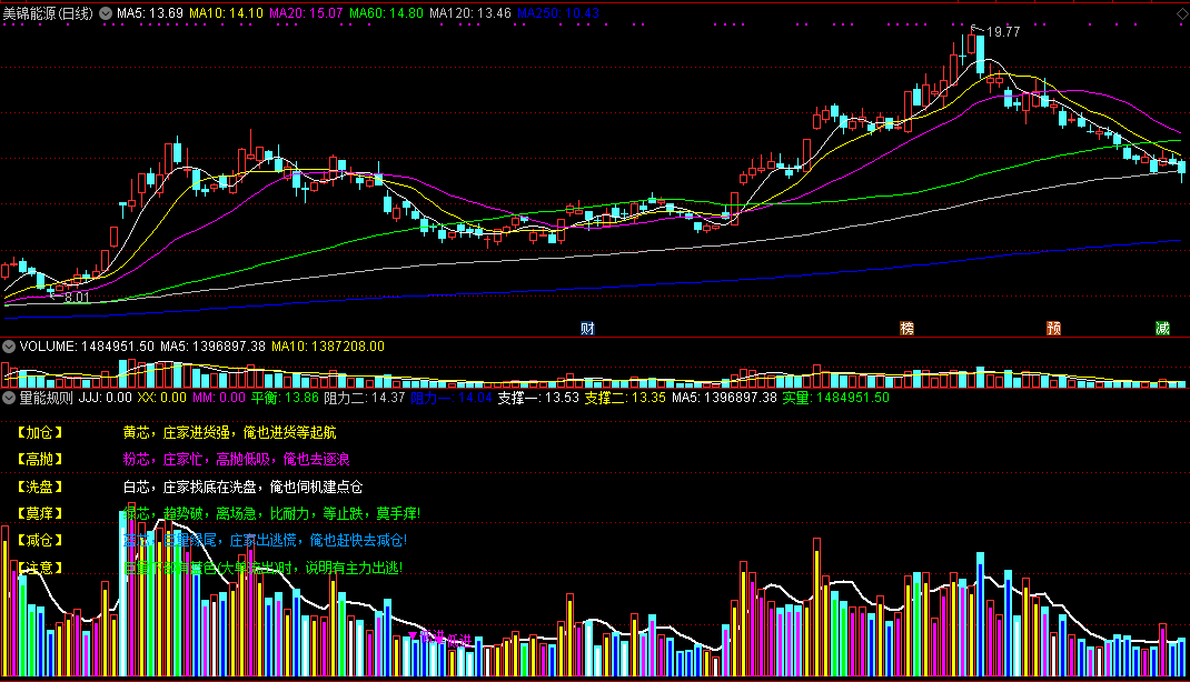 通达信量能规则副图指标，源码分享，附用法规则！