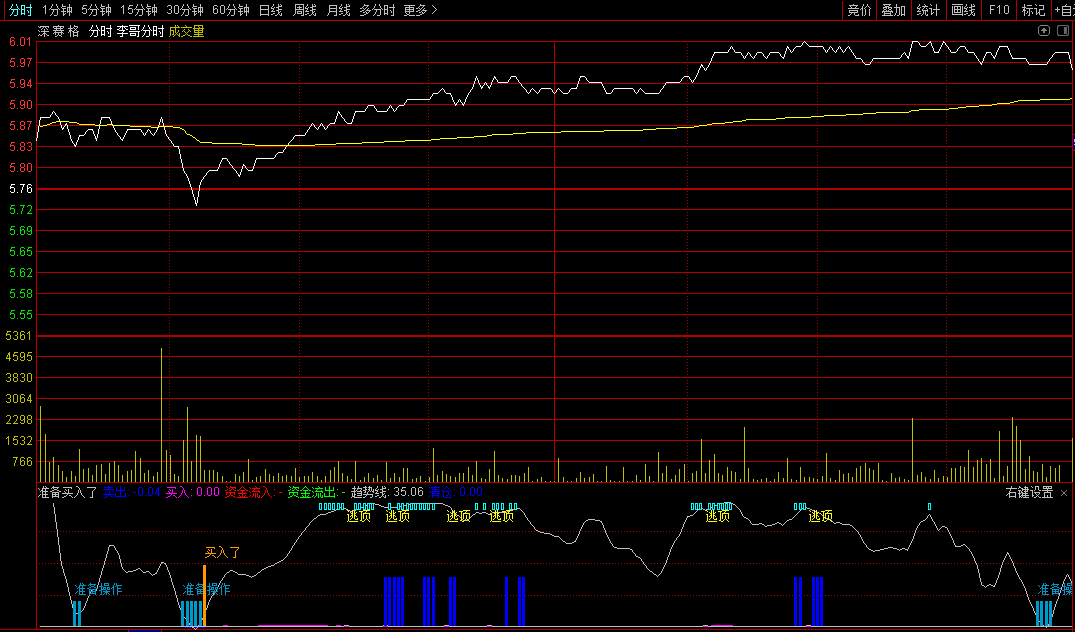 用来做t+0非常不错的准备买入了分时副图指标，买入和逃顶都很及时！