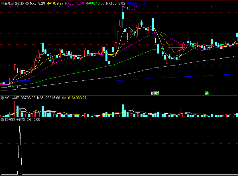 底部抓板预警副图/选股指标，擒牛抄底信号，抓涨停，低位底部预警