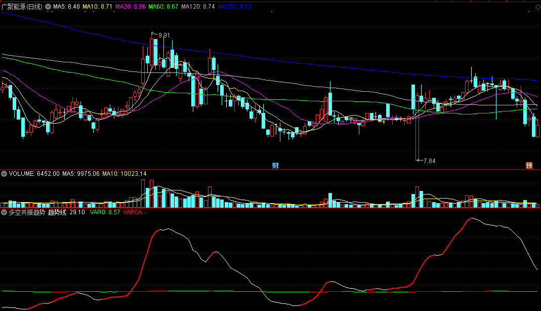 多空共振趋势副图指标，在多空趋势变幻中把握共振买点！