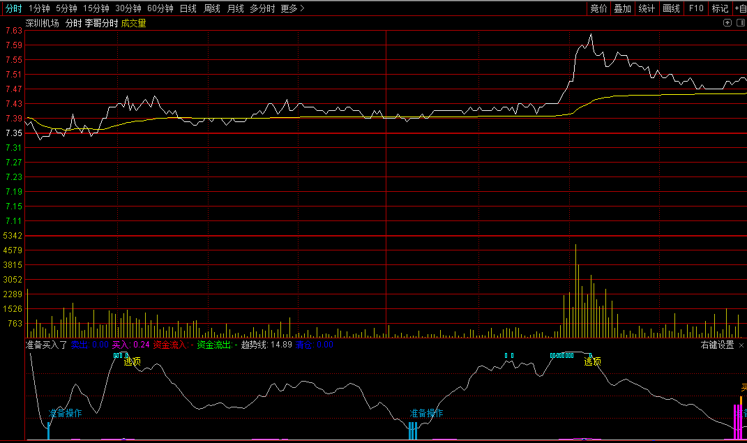 用来做t+0非常不错的准备买入了分时副图指标，买入和逃顶都很及时！