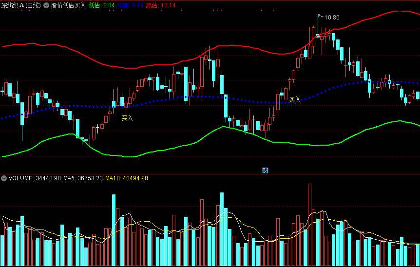 同花顺股价低估买入主图指标公式