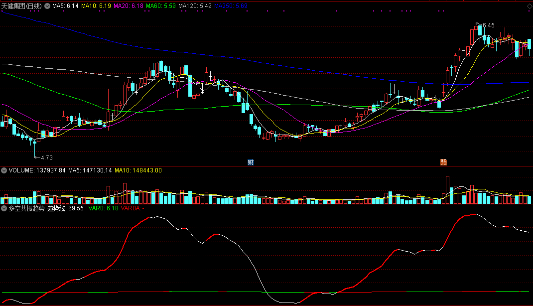 多空共振趋势副图指标，在多空趋势变幻中把握共振买点！