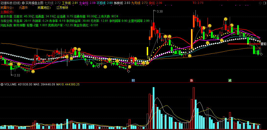 实用操盘主图，列出了基本面资料，给出了买卖参考点，源码分享