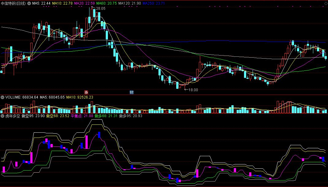 虎年多空副图指标 通达信 源码 实测图