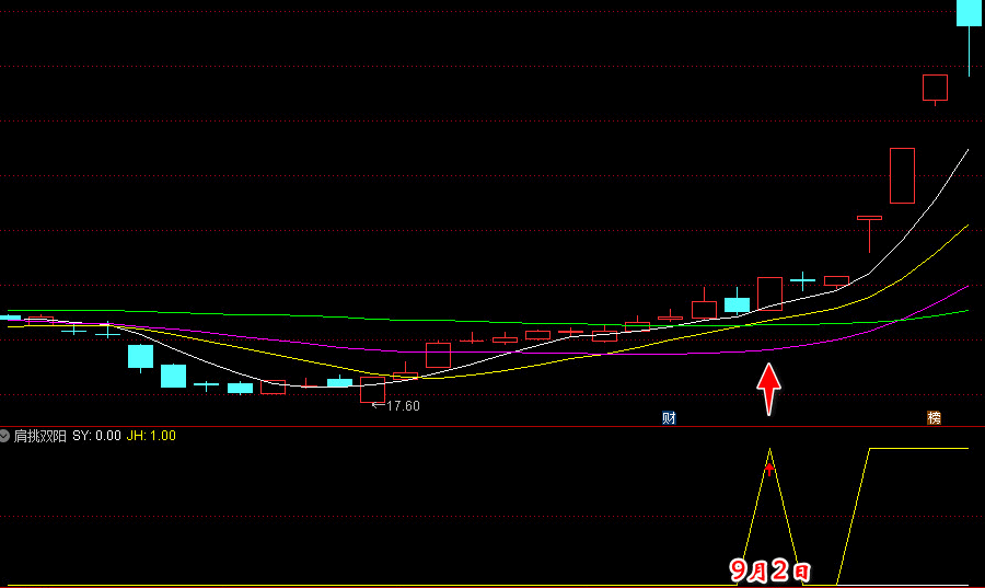【肩挑双阳】经典版+进化版通达信选股预警副图理想首发 盘中预警