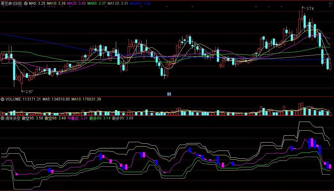 虎年多空副图指标 通达信 源码 实测图