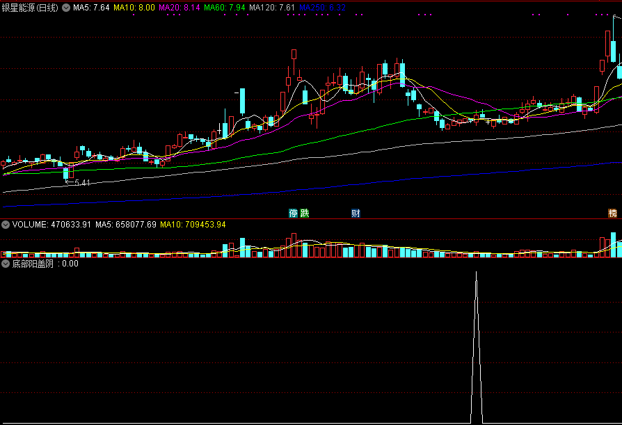 底部阳盖阴副图/选股指标，低位中阳盖阴形态的实战运用，附通达信指标源码！