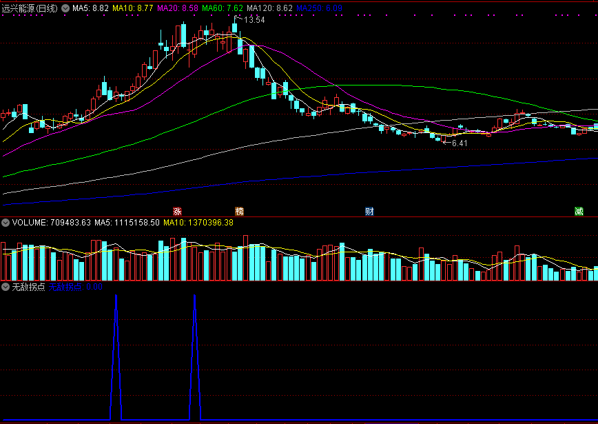 【精品指标】无敌拐点副图/选股指标，适用通达信，尾盘买入最安全，结合均线使用！
