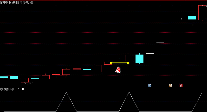 【肩挑双阳】经典版+进化版通达信选股预警副图理想首发 盘中预警