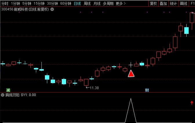 【肩挑双阳】经典版+进化版通达信选股预警副图理想首发 盘中预警