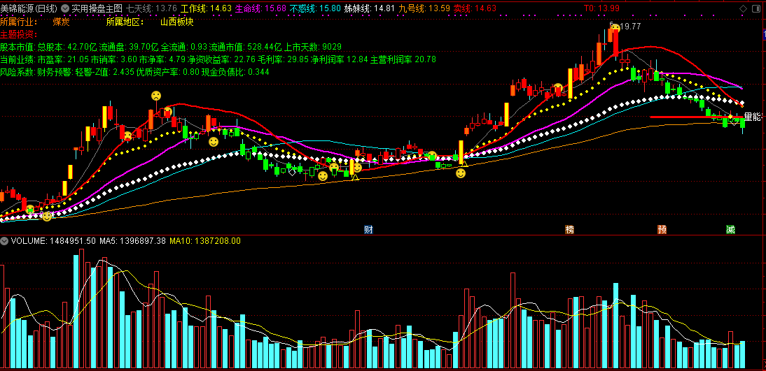 实用操盘主图，列出了基本面资料，给出了买卖参考点，源码分享