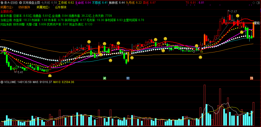 实用操盘主图，列出了基本面资料，给出了买卖参考点，源码分享