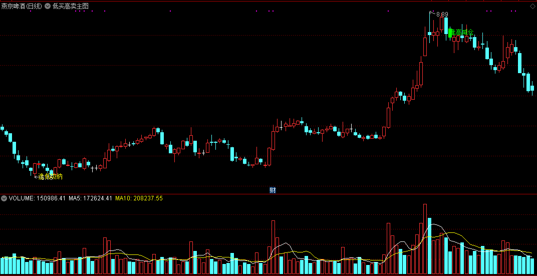 通达信低买高卖主图指标，清晰买卖点，适合做波段操作！