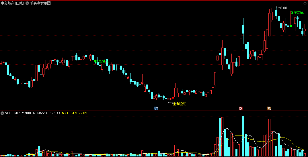 通达信低买高卖主图指标，清晰买卖点，适合做波段操作！