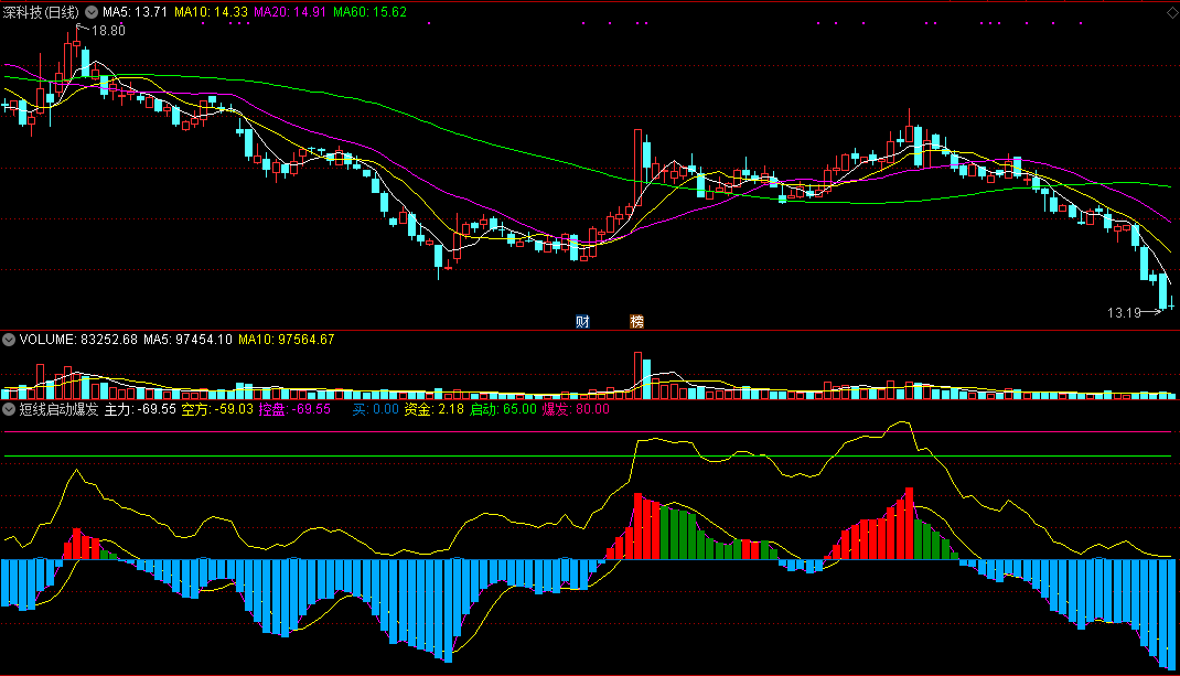 短线启动爆发副图指标，基于成交资金编写，红色是主升信号！