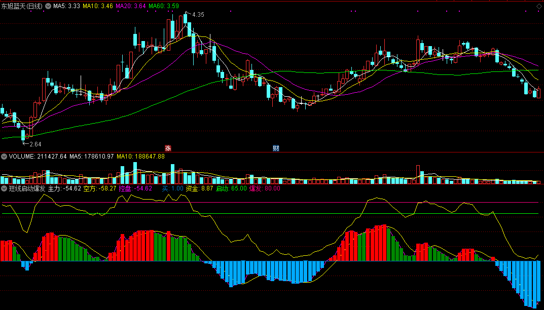 短线启动爆发副图指标，基于成交资金编写，红色是主升信号！