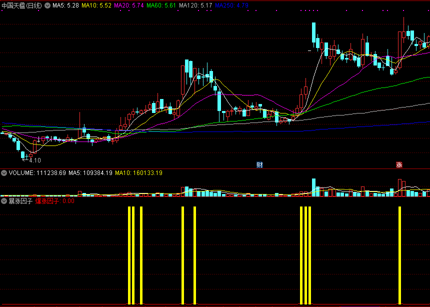 暴涨因子副图指标，见信号配合均线操作，站上5日线做多！