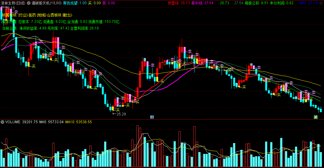 道破股天机副图指标 通达信 源码 实测图