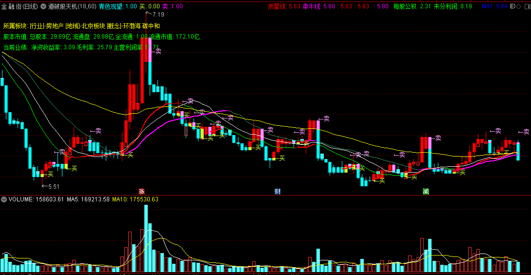 道破股天机副图指标 通达信 源码 实测图