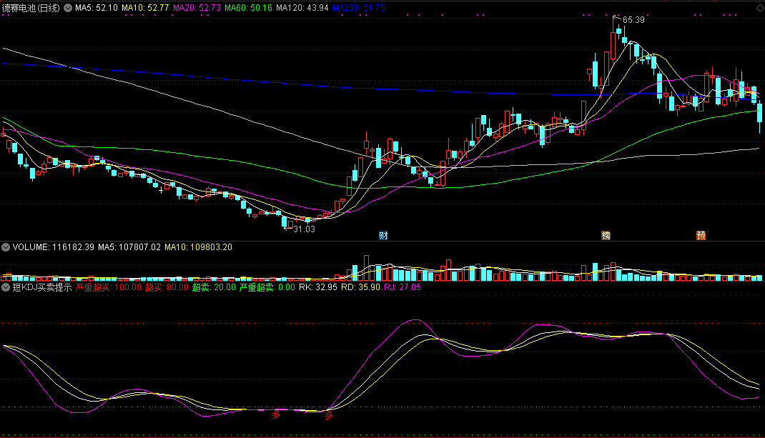 【通达信指标】短kdj买卖提示公式源码分享，附贴图！