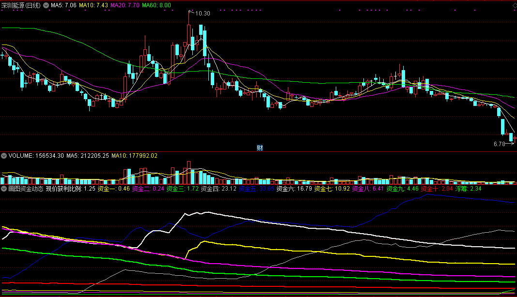 画图显示资金动态副图指标 更易理解 技术指标 通达信 不加密 无未来