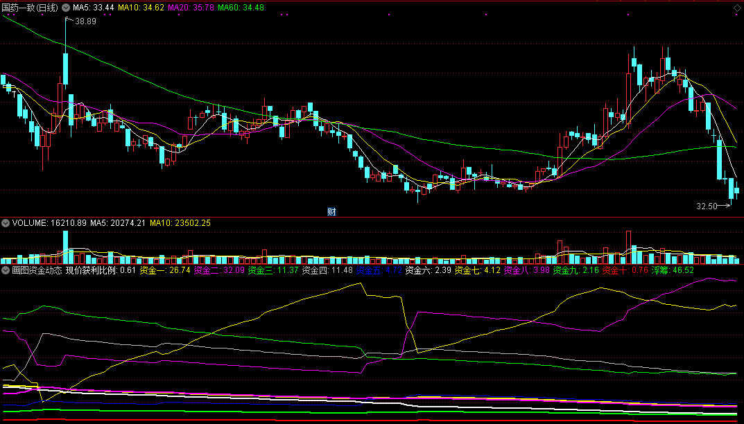 画图显示资金动态副图指标 更易理解 技术指标 通达信 不加密 无未来