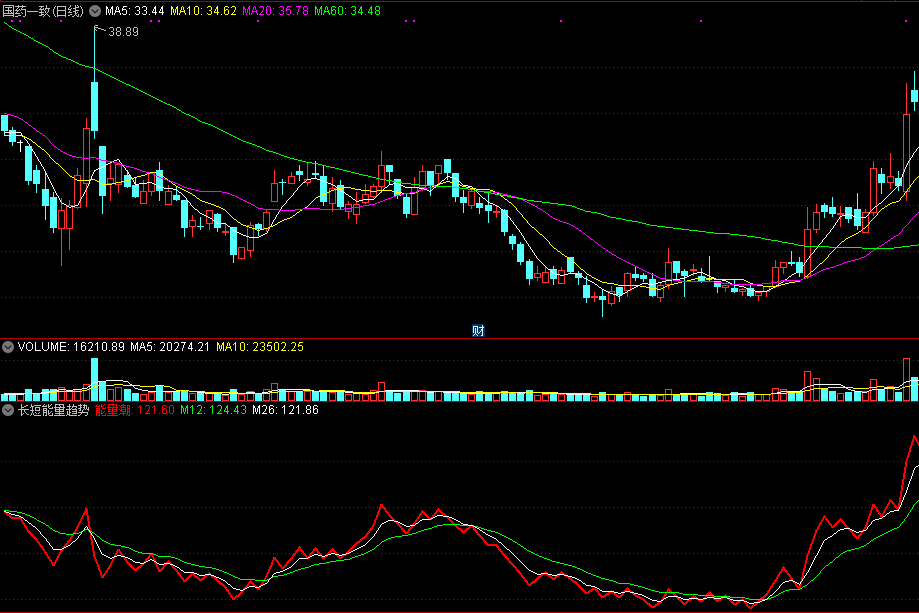 同花顺长短能量趋势副图指标公式