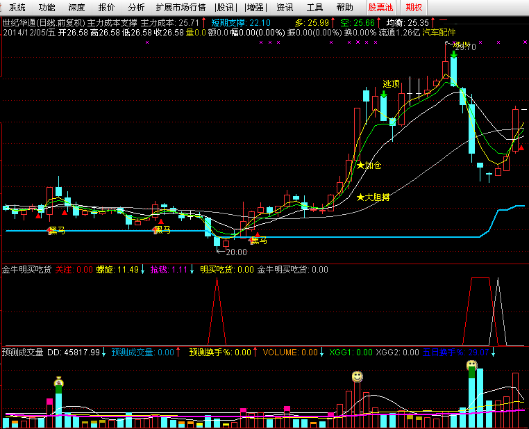 价值1500的【金牛明买吃货】副图/选股金钻指标，信号不漂移不后补，解密源码分享！