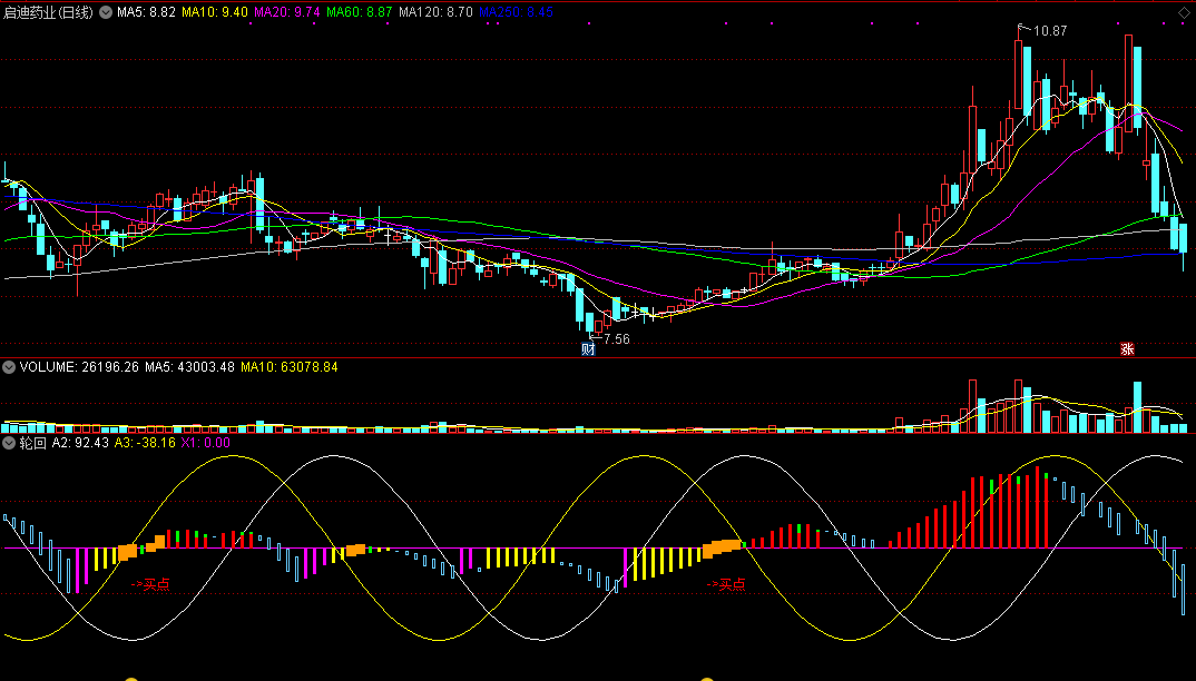 通达信轮回副图公式（指标 源码 贴图）