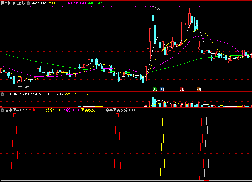 价值1500的【金牛明买吃货】副图/选股金钻指标，信号不漂移不后补，解密源码分享！