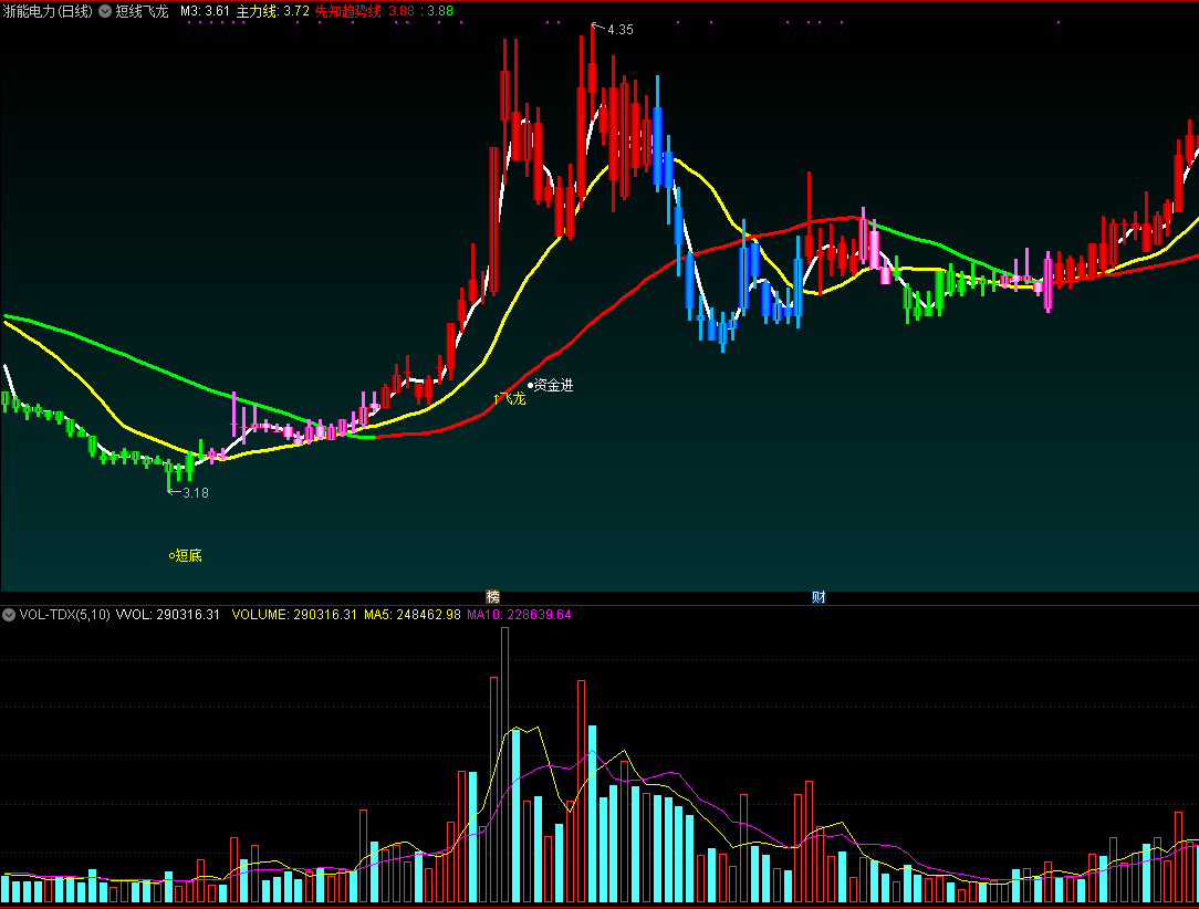 短线飞龙主图/选股指标，先知趋势线上找短底，信号奇准！