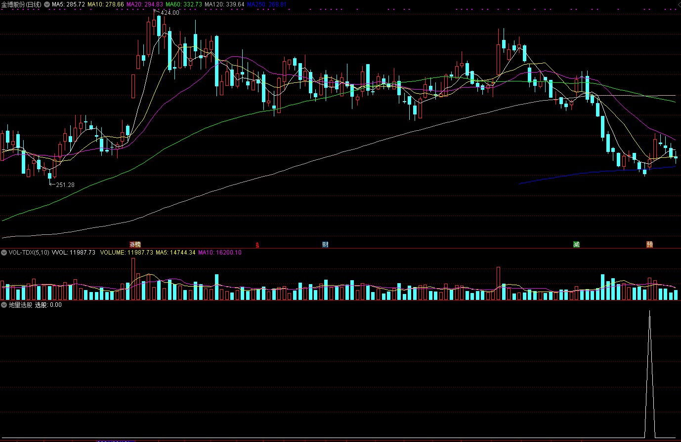 “地量选股”副图/选股指标，一旦掌握买在起爆点，很实用公式