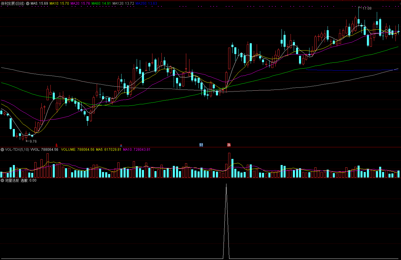 “地量选股”副图/选股指标，一旦掌握买在起爆点，很实用公式