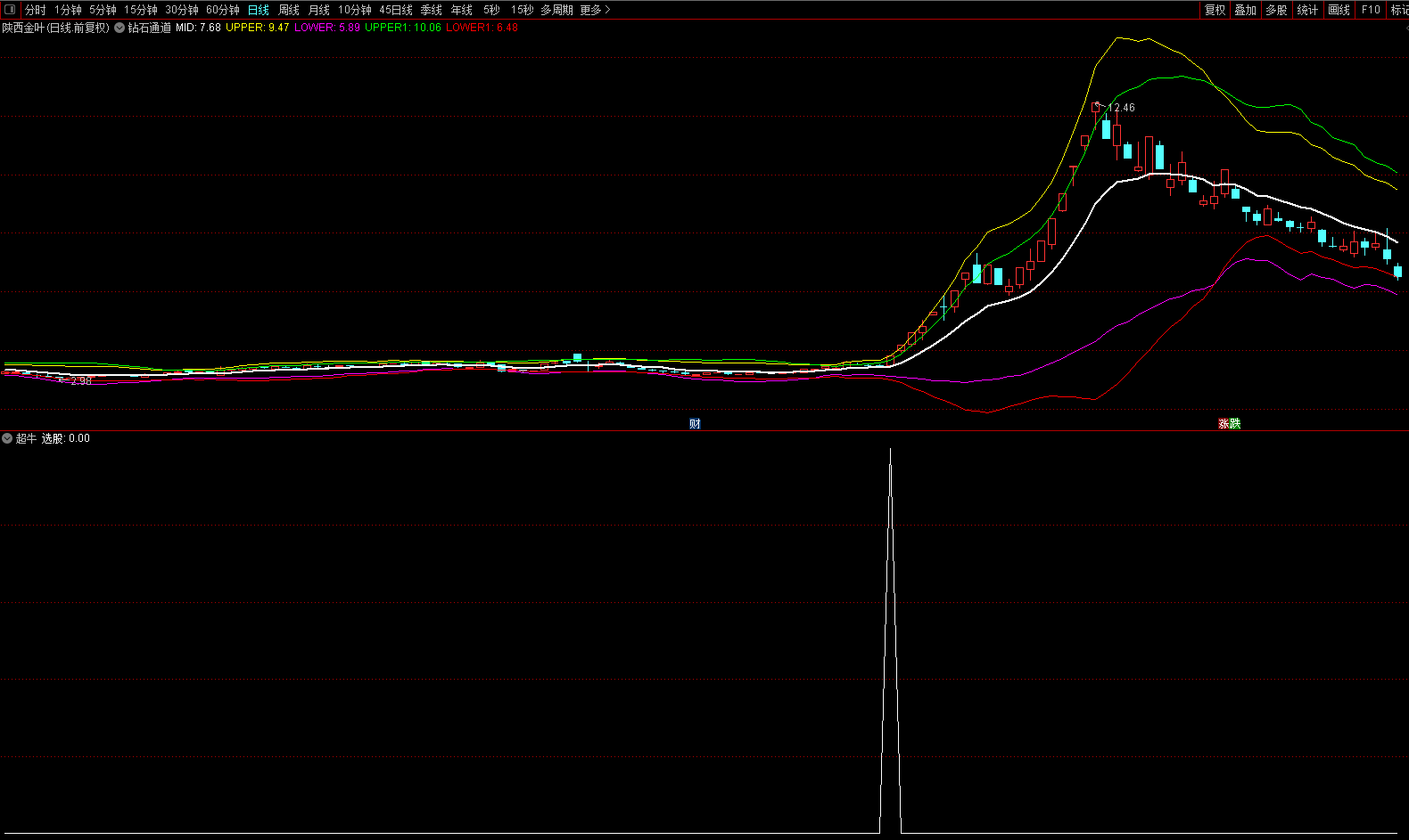 超级大牛副图指标，右侧启动临界信号，超牛信号，值得推荐！