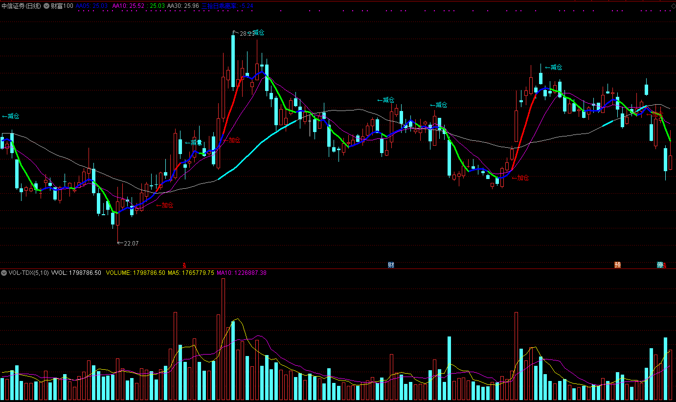 财富100主图指标，信号标注清晰，买入加仓清晰可见！