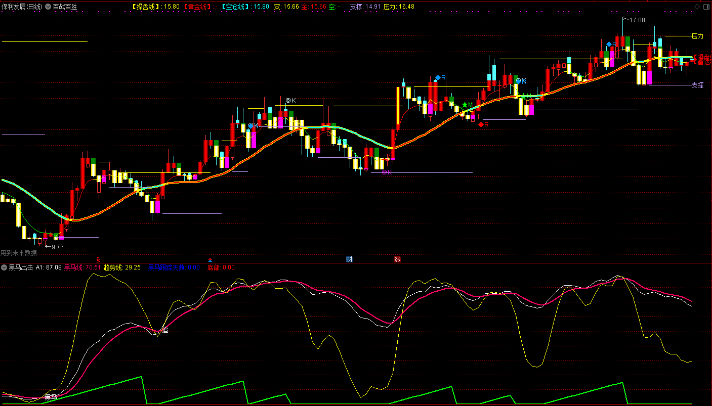 淘股吧大咖周兆年指标：百战百胜加黑马出击指标，比金钻更实用！