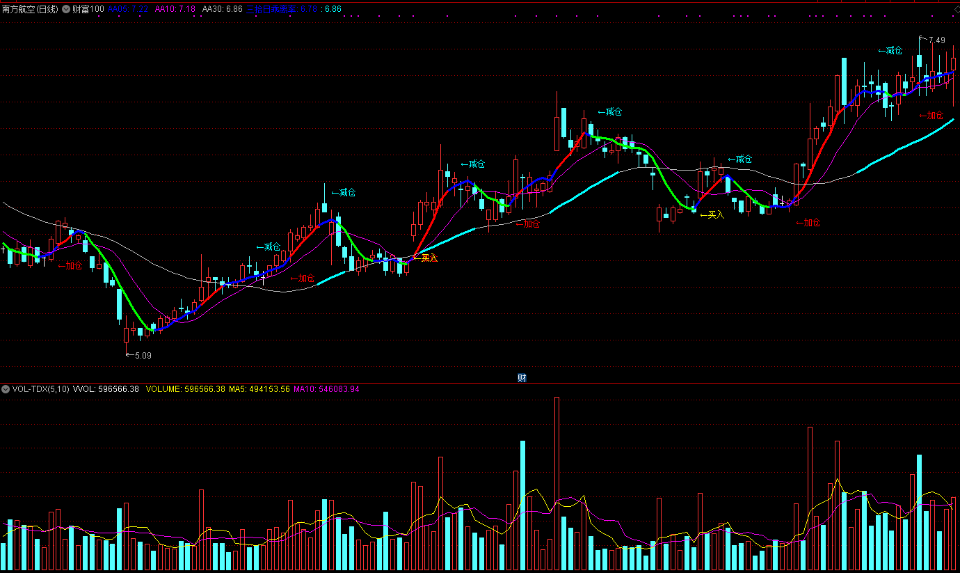 财富100主图指标，信号标注清晰，买入加仓清晰可见！