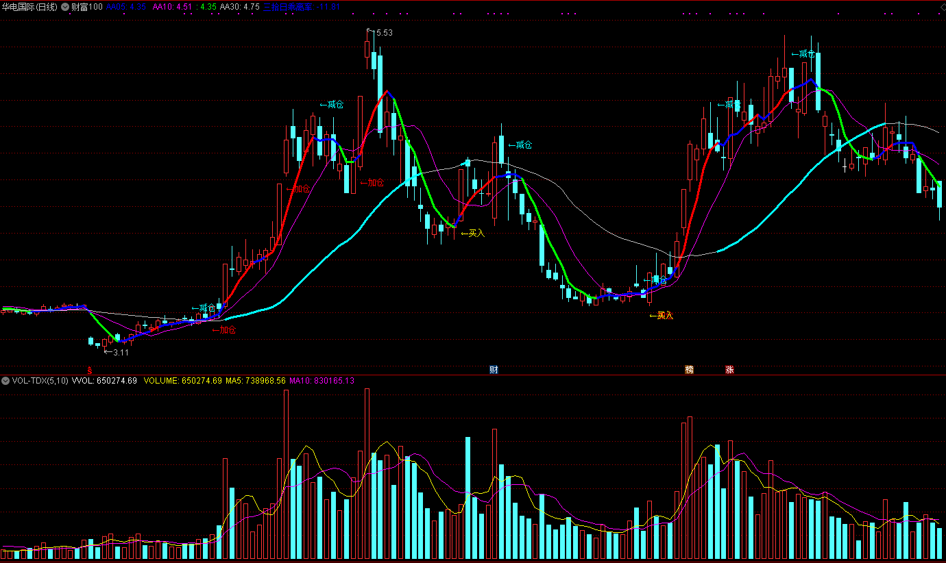 财富100主图指标，信号标注清晰，买入加仓清晰可见！