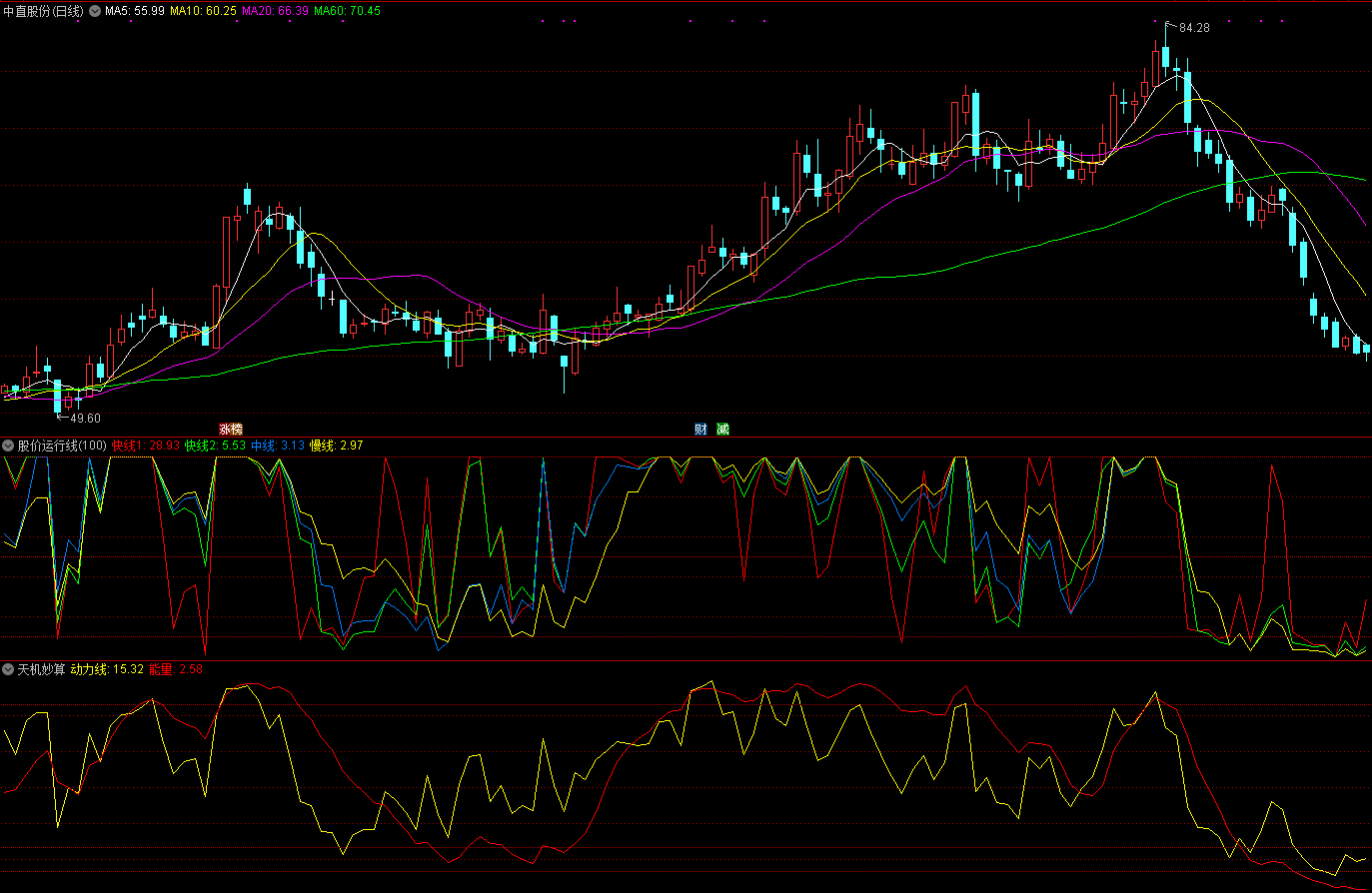 天极妙算 股价运行线 两个副图指标 配合使用效果好