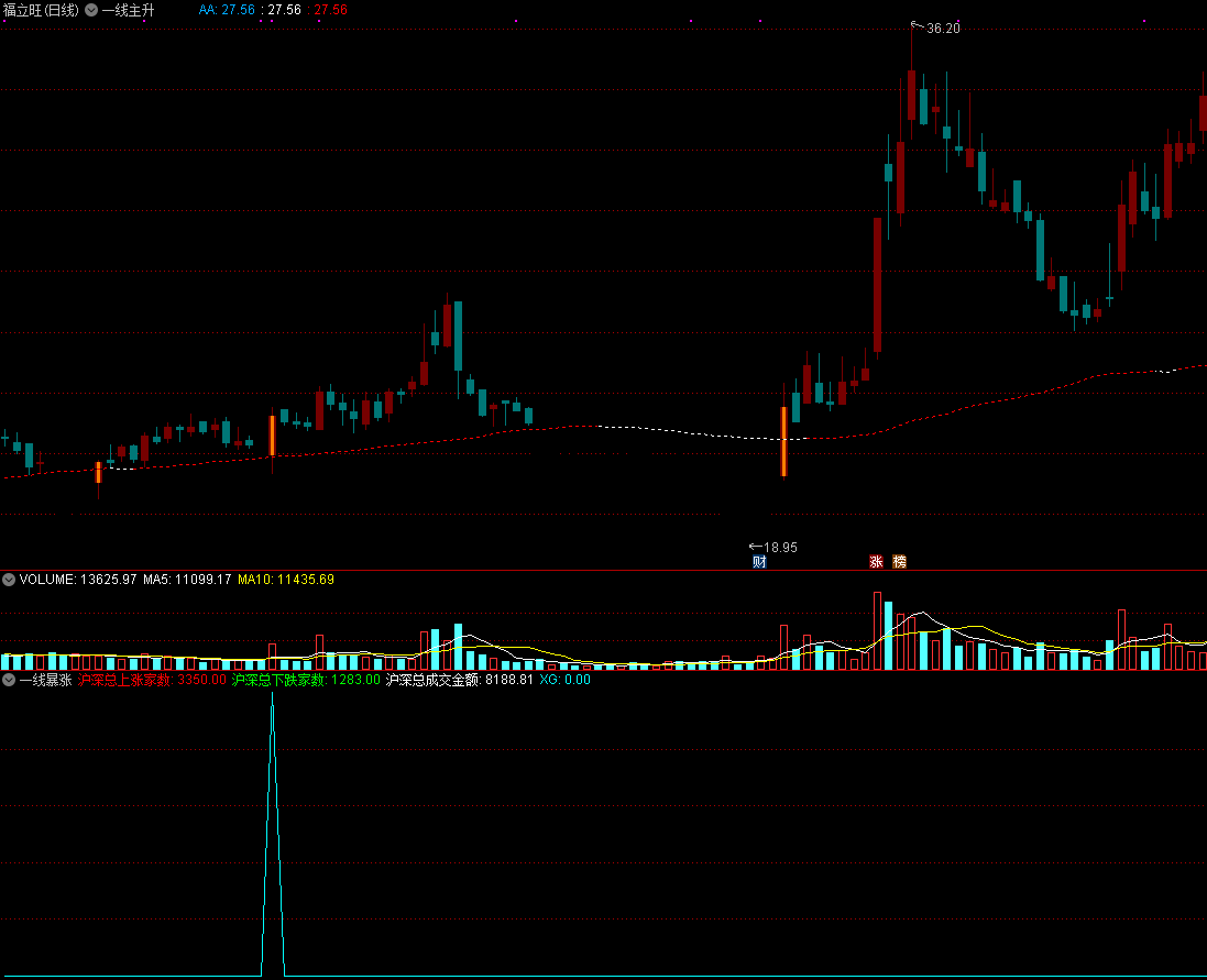 一线暴涨 一线主升 主图+副图指标 通达信源码分享