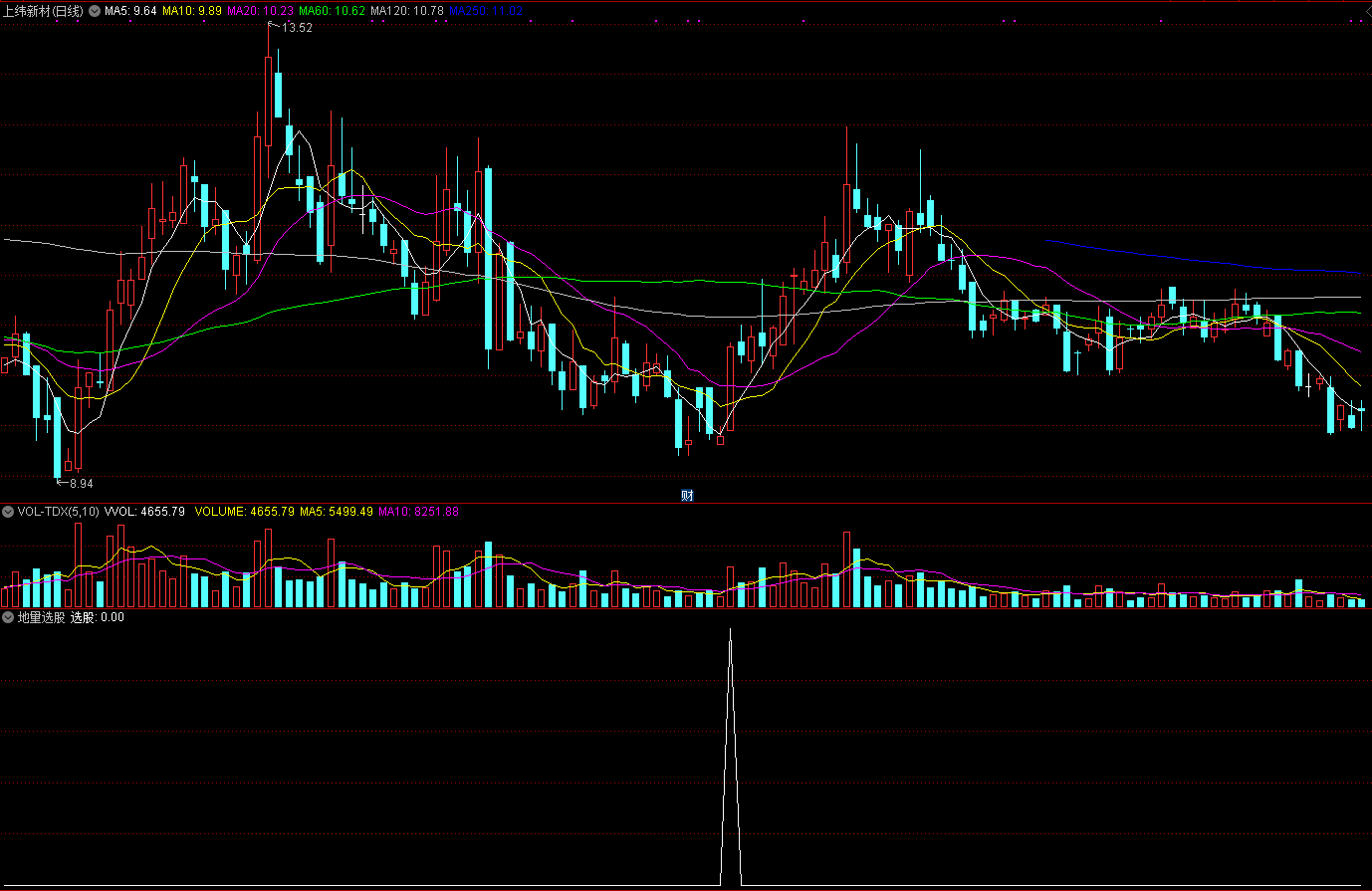 “地量选股”副图/选股指标，一旦掌握买在起爆点，很实用公式