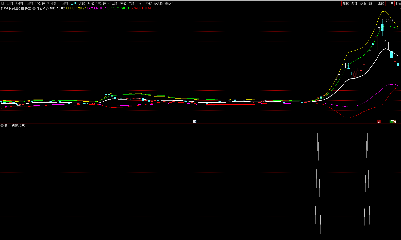 超级大牛副图指标，右侧启动临界信号，超牛信号，值得推荐！