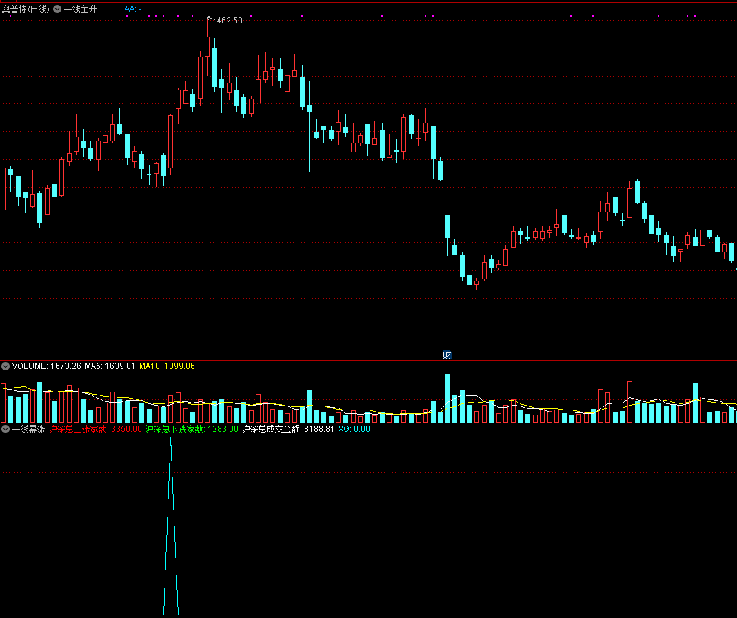 一线暴涨 一线主升 主图+副图指标 通达信源码分享