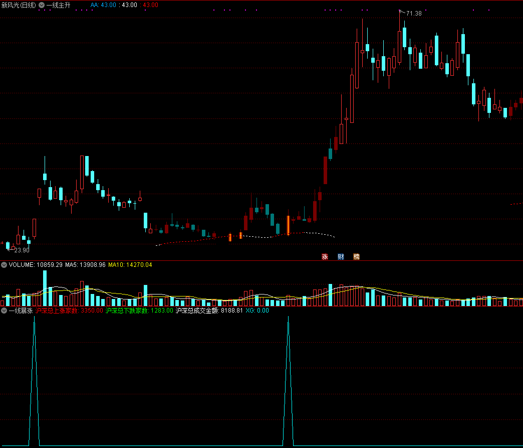 一线暴涨 一线主升 主图+副图指标 通达信源码分享